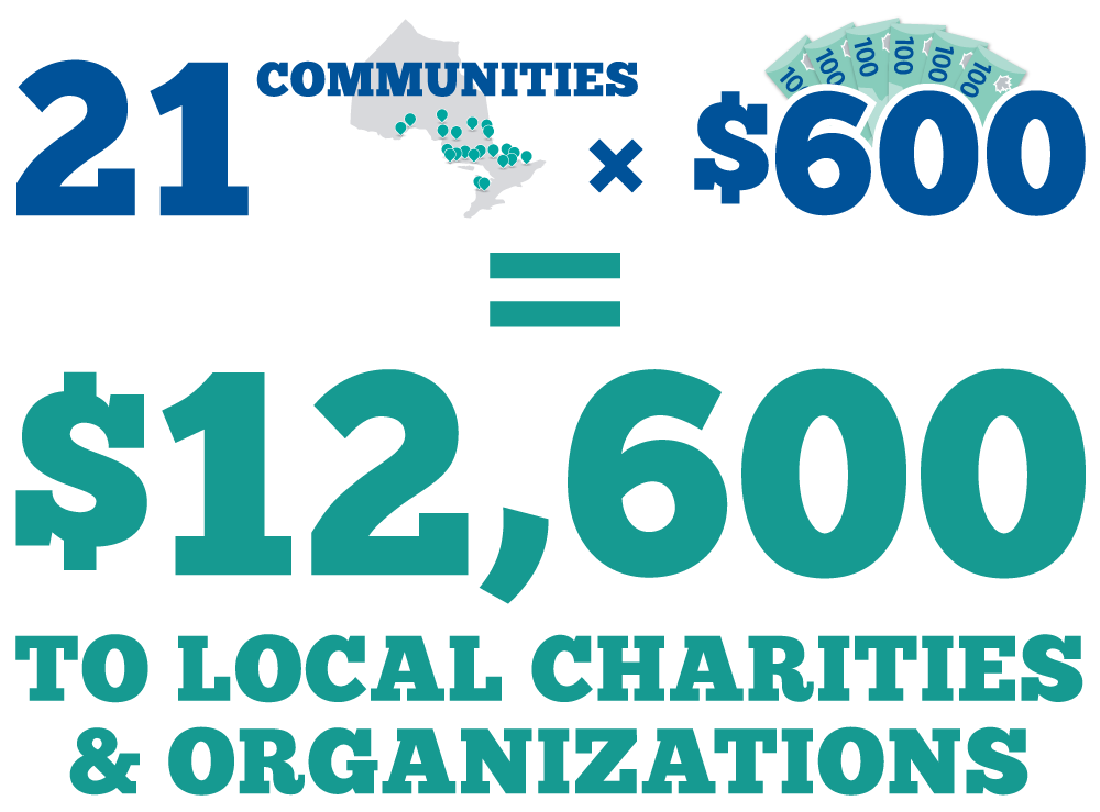 21 communities multiplied by $600 equals $12600 to local charities and organizations