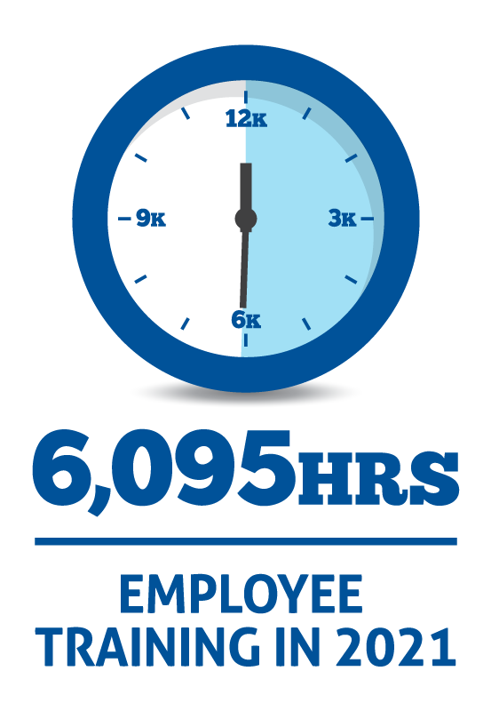 6095 Hours of Employee training in 2021