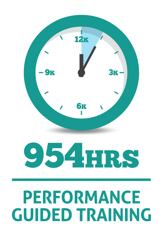954 Hours of performance guided training