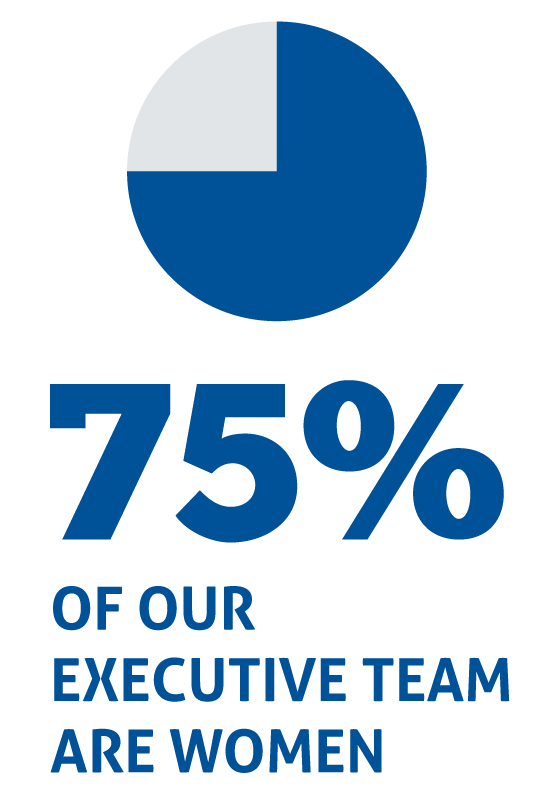 75% of our executive team are women