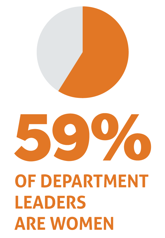 59% of department leaders are women