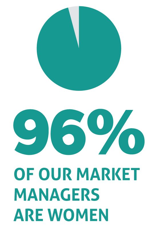 96% of our market managers are women