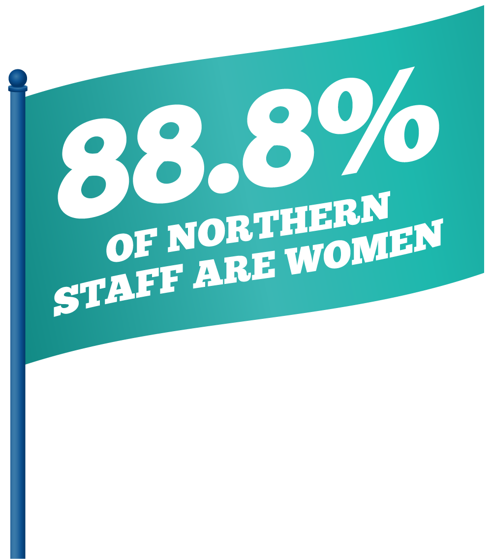 88.8% of Northern staff are women